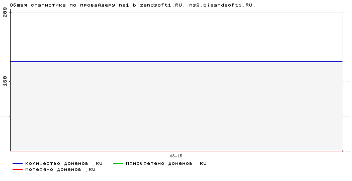    ns1.bizandsoft1.RU. ns2.bizandsoft1.RU.